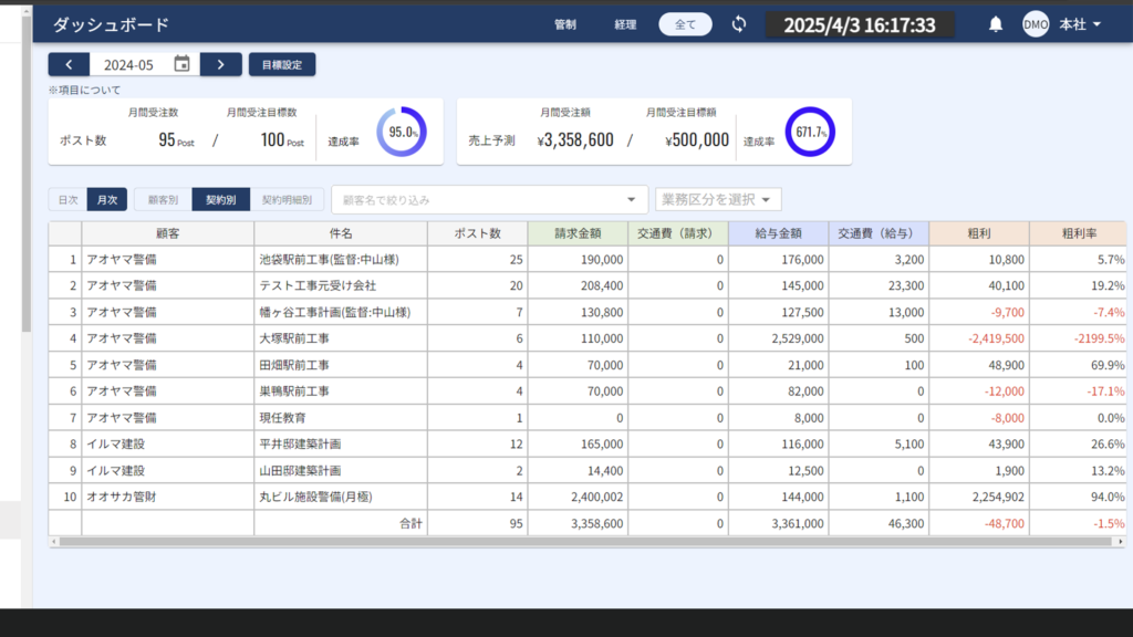 顧客、現場ごとの売上、粗利が自動集計される画面、1日単位でも確認が可能。|【警備業DX】警備業向け管制・業務システム「KOMAINU」
