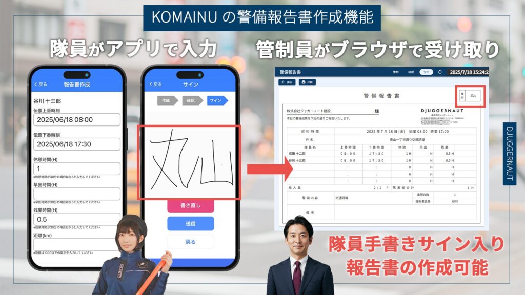 日報（報告書）は隊員のスマートフォンアプリで、伝票上下番時刻や残業時間、距離など必要な項目をかんたん操作で入力、そして最後に隊員のサインを行うことで作成完了。管制側のブラウザで作成された警備報告書を確認することができる。アプリで書いたサインもしっかりと報告書に反映される。（画像左が隊員スマホアプリの操作画面、画像右が管制側のブラウザ画面）