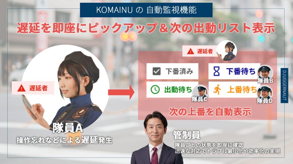 ”自動監視機能 ”を使うと管理者(管制員)は「今、最も注意すべき隊員」と「次に控える隊員」の両方を即座に把握し、トラブルが発生した際でも迅速に対応できます。