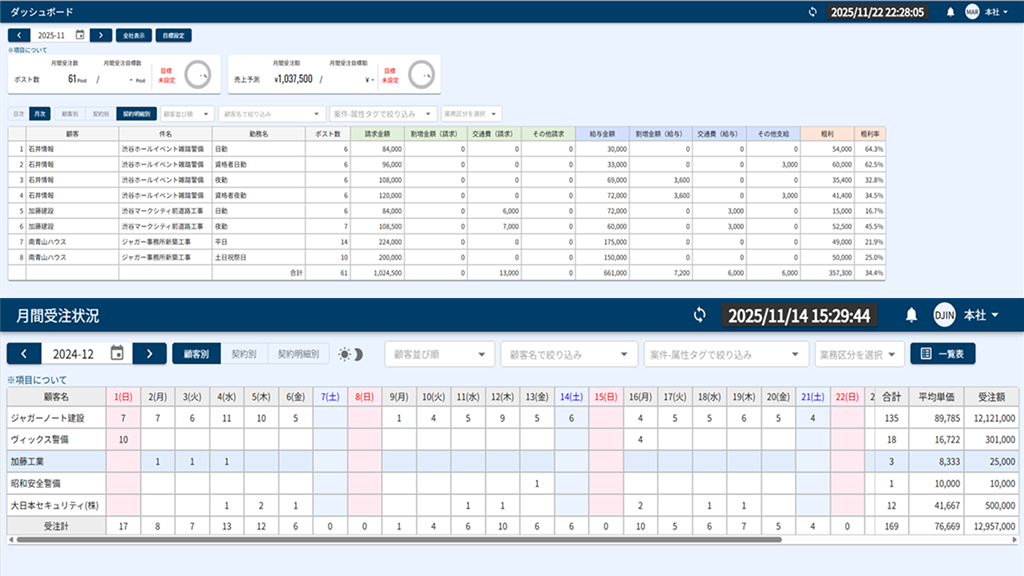 KOMAINUの受注状況・ダッシュボード売上(請求)、給与(粗利)から日次/月次で顧客ごと、現場ごとの粗利が自動集計。価格交渉・価格転嫁の際、各現場ごとの粗利や月ごとの目標設定と達成率の確認ができる。