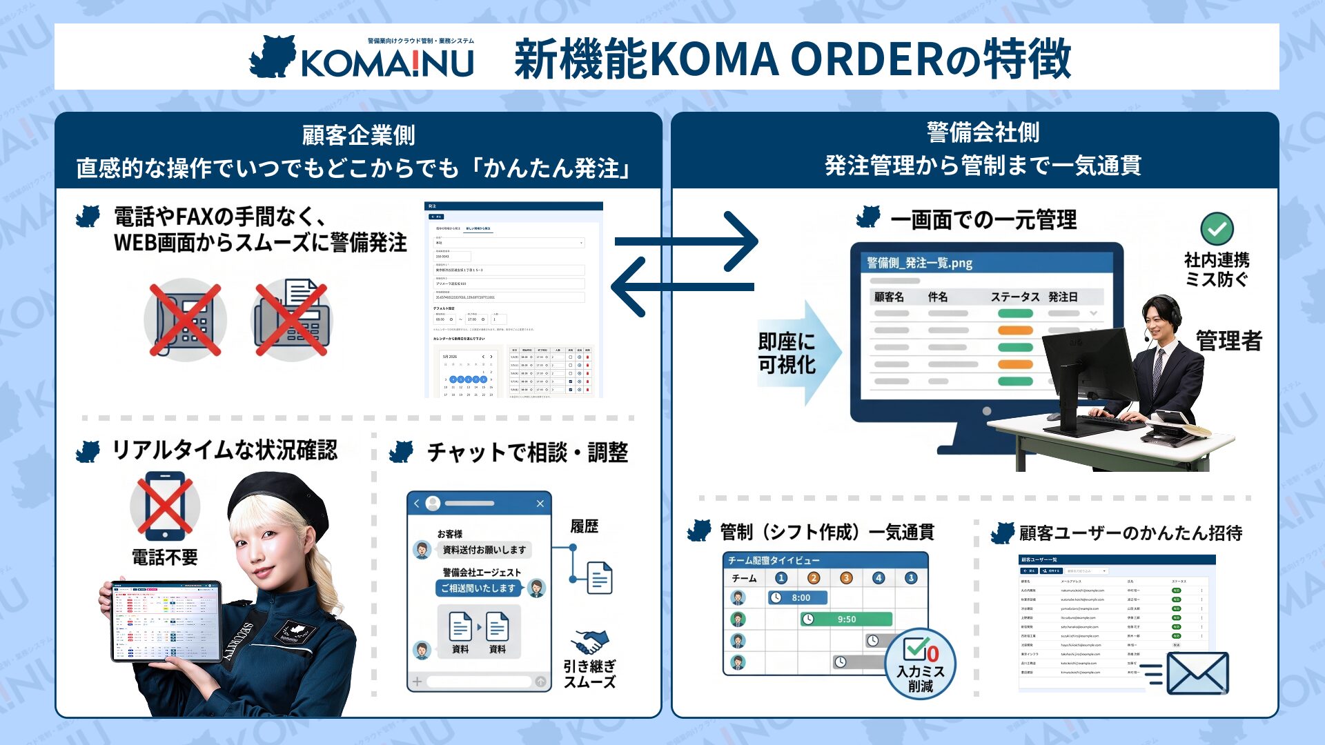 顧客企業は、電話やFAXの手間なく、WEB画面からスムーズに警備発注が行える。